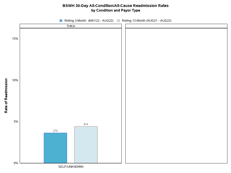 Readmissions by Condition and Payor Type